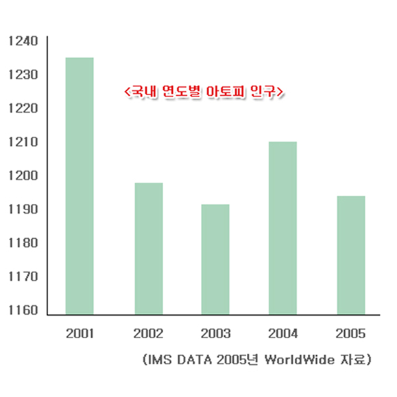 국내 연도별 아토피 인구