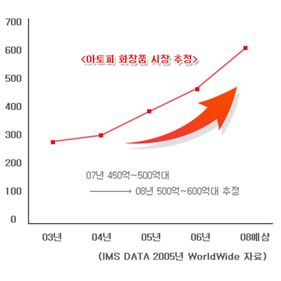 아토피 화장품 시장 추정